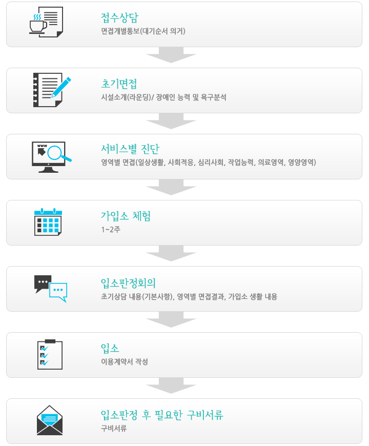 1. 접수상담 --------- 면접개별통보(대기순서 의거)
2. 초기면접 ------ 시설소개(라운딩)/ 장애인 능력 및 욕구분석
3. 서비스별 진단 → 영역별 면접(일상생활, 사회적응, 심리사회, 작업능력, 의료영역, 영양영역)
4. 가입소 체험 -------- 1~2주
5. 입소판정회의 -------- 초기상담 내용(기본사항), 영역별 면접결과, 가입소 생활 내용
6. 입소 ------- 이용계약서 작성
7. 입소판정 후 필요한 구비서류 → 구비서류